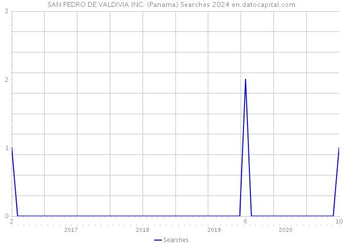 SAN PEDRO DE VALDIVIA INC. (Panama) Searches 2024 