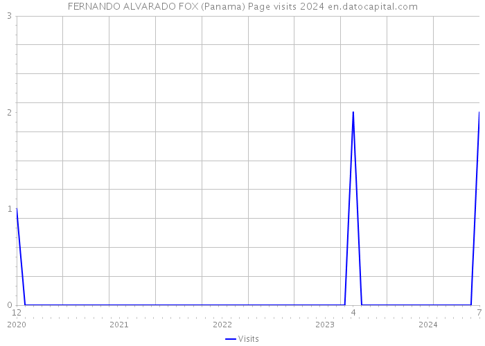 FERNANDO ALVARADO FOX (Panama) Page visits 2024 
