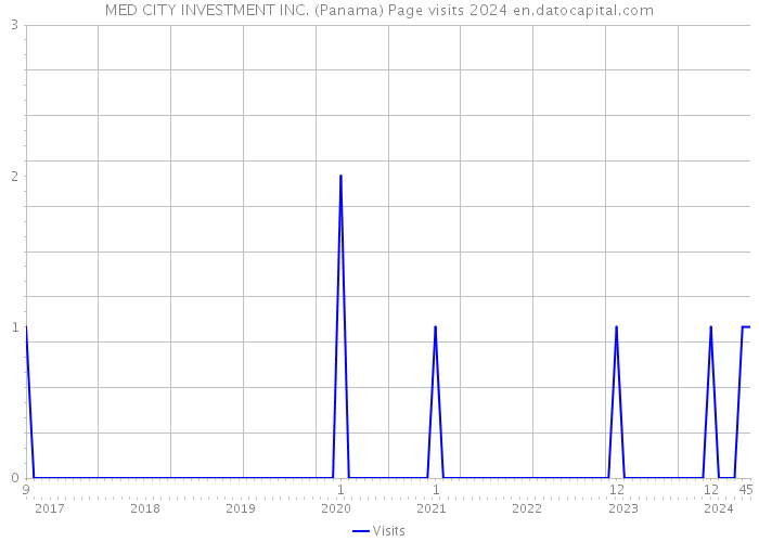 MED CITY INVESTMENT INC. (Panama) Page visits 2024 