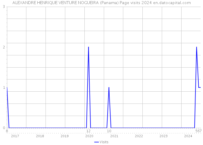 ALEXANDRE HENRIQUE VENTURE NOGUEIRA (Panama) Page visits 2024 