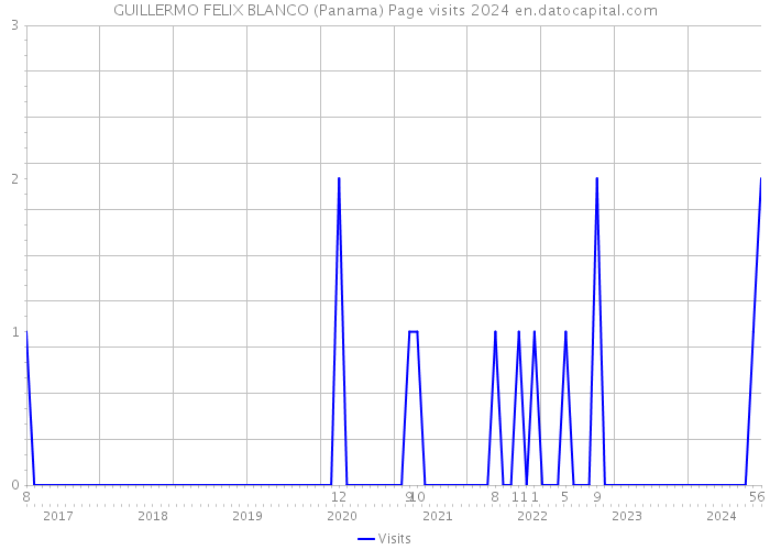 GUILLERMO FELIX BLANCO (Panama) Page visits 2024 