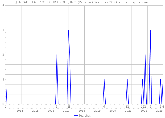 JUNCADELLA -PROSEGUR GROUP, INC. (Panama) Searches 2024 