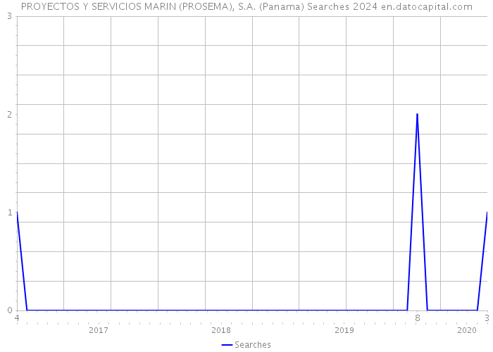 PROYECTOS Y SERVICIOS MARIN (PROSEMA), S.A. (Panama) Searches 2024 