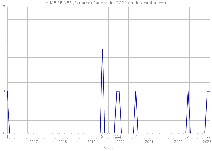 JAIME REINES (Panama) Page visits 2024 