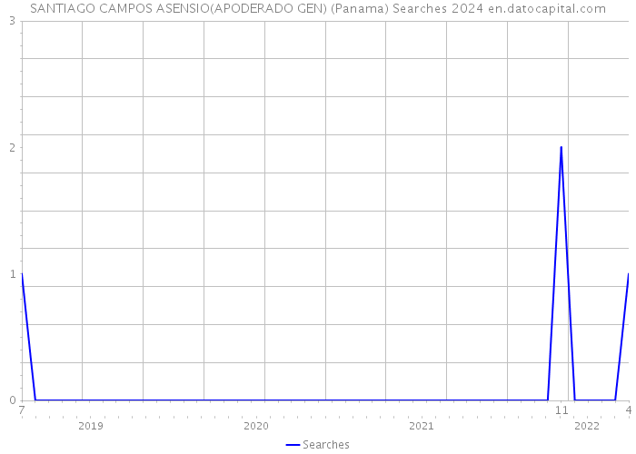 SANTIAGO CAMPOS ASENSIO(APODERADO GEN) (Panama) Searches 2024 
