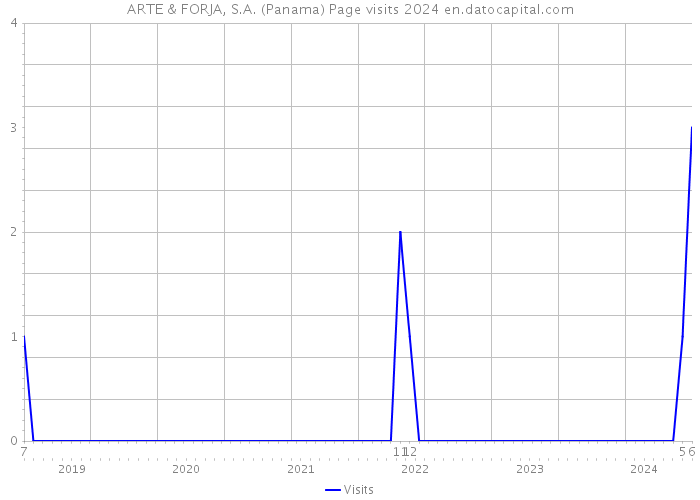 ARTE & FORJA, S.A. (Panama) Page visits 2024 