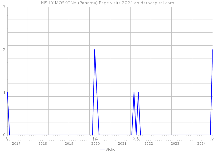 NELLY MOSKONA (Panama) Page visits 2024 