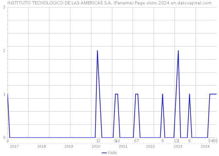 INSTITUTO TECNOLOGICO DE LAS AMERICAS S.A. (Panama) Page visits 2024 