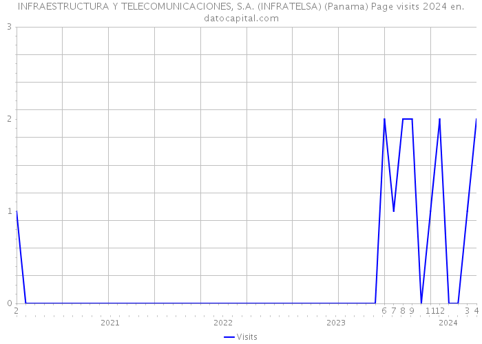 INFRAESTRUCTURA Y TELECOMUNICACIONES, S.A. (INFRATELSA) (Panama) Page visits 2024 