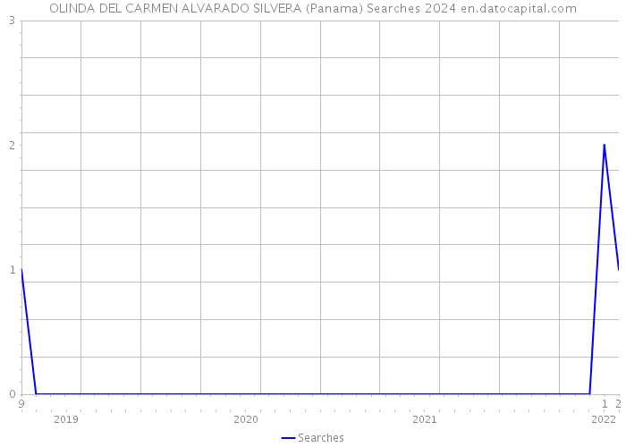 OLINDA DEL CARMEN ALVARADO SILVERA (Panama) Searches 2024 