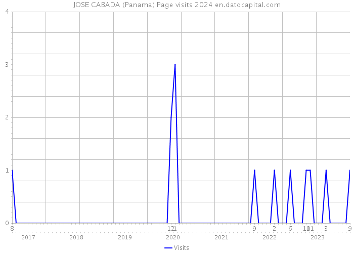 JOSE CABADA (Panama) Page visits 2024 