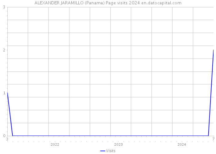 ALEXANDER JARAMILLO (Panama) Page visits 2024 