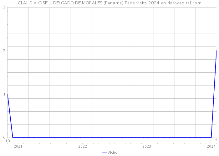 CLAUDIA GISELL DELGADO DE MORALES (Panama) Page visits 2024 