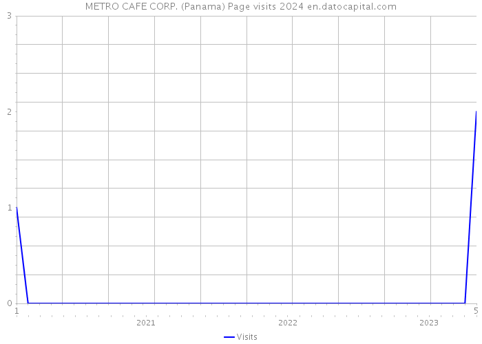 METRO CAFE CORP. (Panama) Page visits 2024 