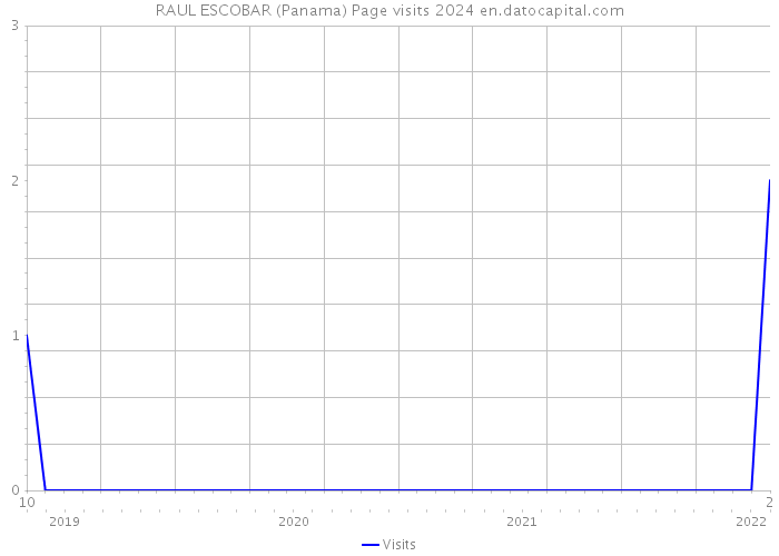 RAUL ESCOBAR (Panama) Page visits 2024 
