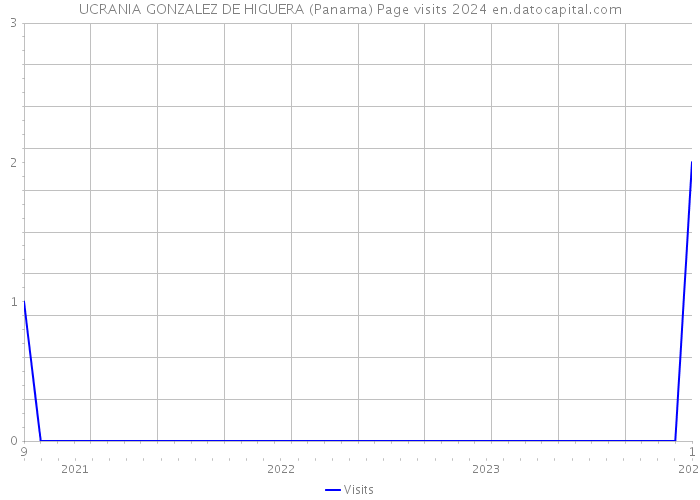 UCRANIA GONZALEZ DE HIGUERA (Panama) Page visits 2024 