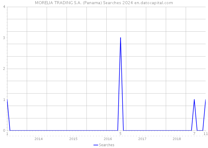 MORELIA TRADING S.A. (Panama) Searches 2024 