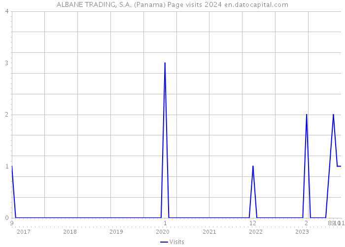 ALBANE TRADING, S.A. (Panama) Page visits 2024 