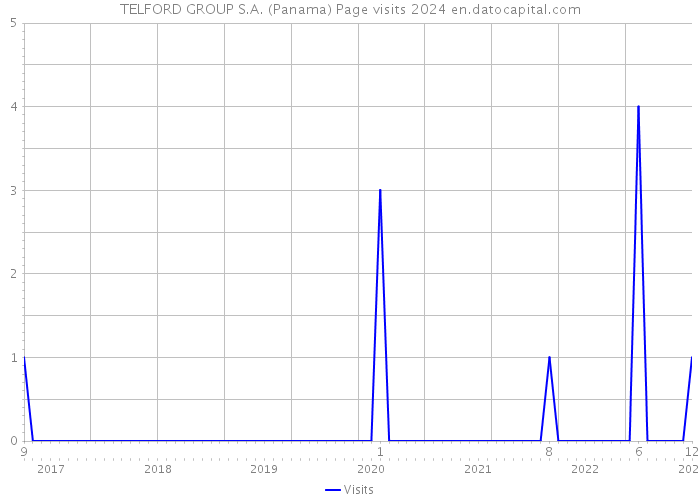 TELFORD GROUP S.A. (Panama) Page visits 2024 