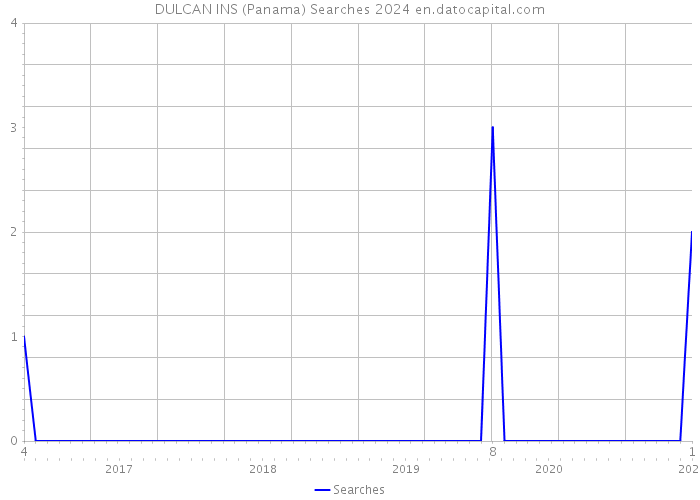 DULCAN INS (Panama) Searches 2024 