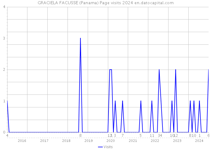 GRACIELA FACUSSE (Panama) Page visits 2024 