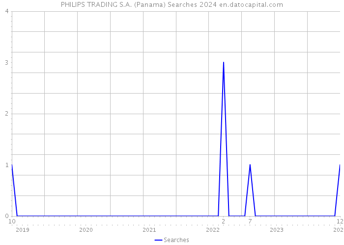 PHILIPS TRADING S.A. (Panama) Searches 2024 