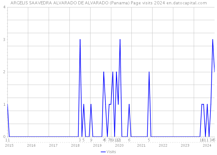 ARGELIS SAAVEDRA ALVARADO DE ALVARADO (Panama) Page visits 2024 