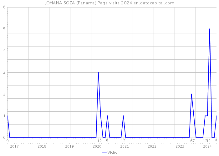 JOHANA SOZA (Panama) Page visits 2024 
