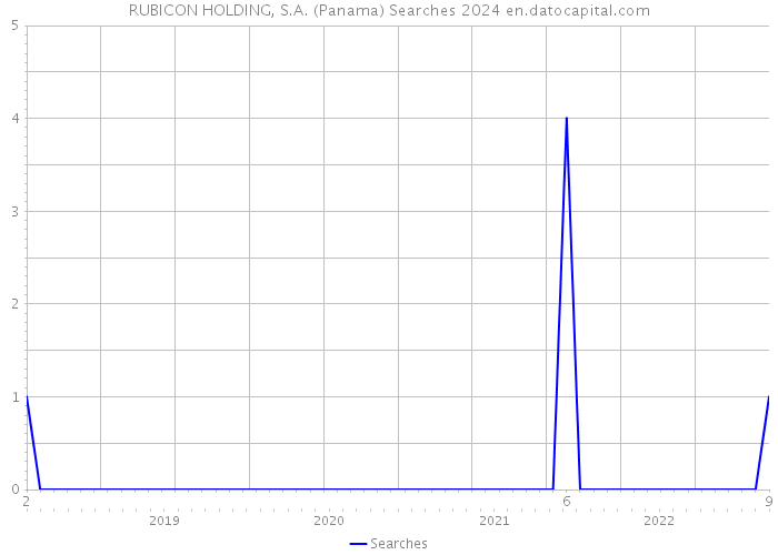 RUBICON HOLDING, S.A. (Panama) Searches 2024 