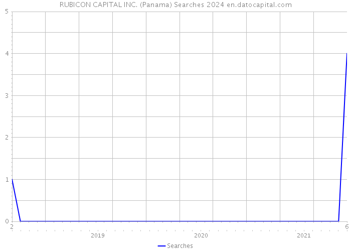 RUBICON CAPITAL INC. (Panama) Searches 2024 