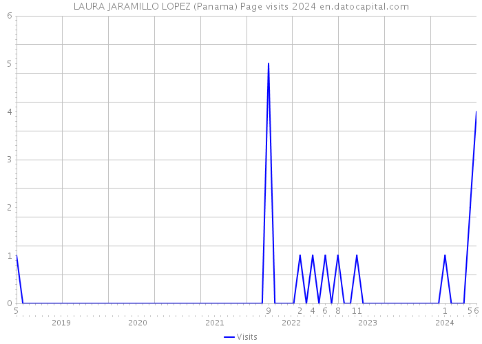 LAURA JARAMILLO LOPEZ (Panama) Page visits 2024 