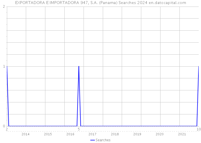 EXPORTADORA E IMPORTADORA 947, S.A. (Panama) Searches 2024 