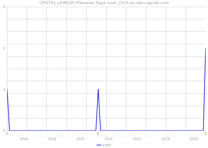 CRISTAL LAWSON (Panama) Page visits 2024 