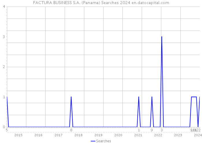 FACTURA BUSINESS S.A. (Panama) Searches 2024 