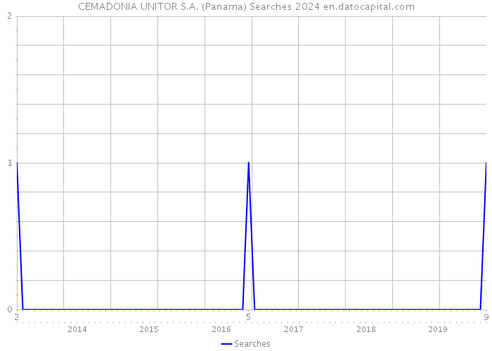 CEMADONIA UNITOR S.A. (Panama) Searches 2024 