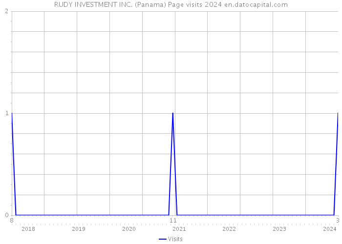 RUDY INVESTMENT INC. (Panama) Page visits 2024 