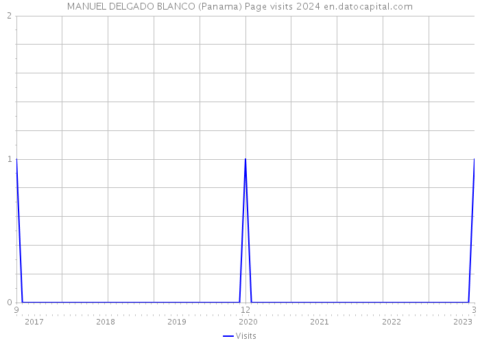 MANUEL DELGADO BLANCO (Panama) Page visits 2024 
