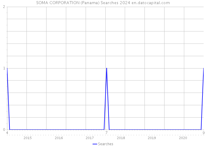 SOMA CORPORATION (Panama) Searches 2024 