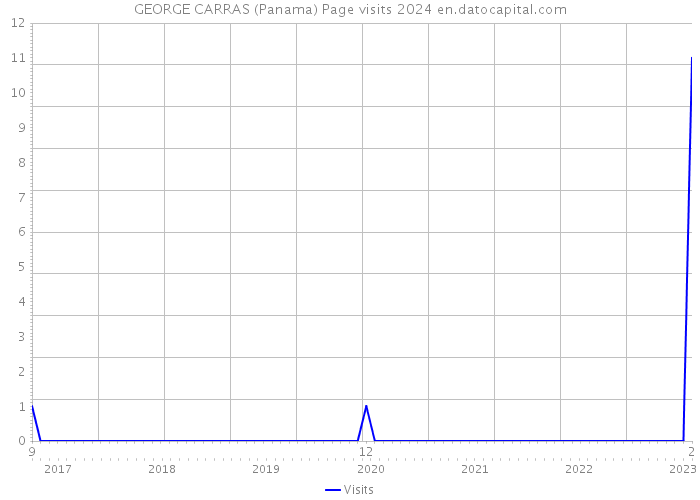 GEORGE CARRAS (Panama) Page visits 2024 