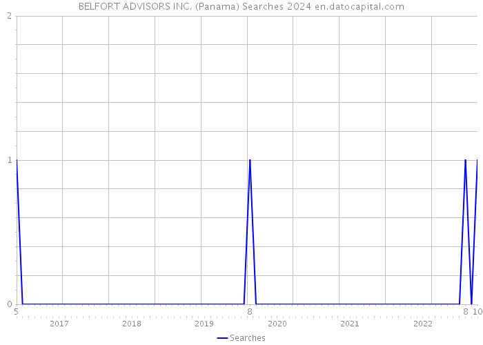 BELFORT ADVISORS INC. (Panama) Searches 2024 