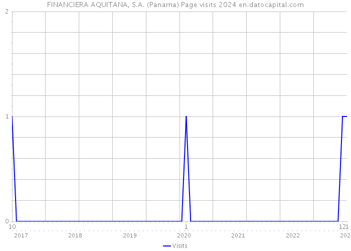 FINANCIERA AQUITANA, S.A. (Panama) Page visits 2024 