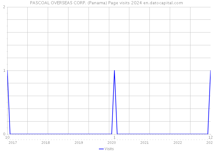 PASCOAL OVERSEAS CORP. (Panama) Page visits 2024 