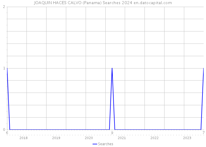 JOAQUIN HACES CALVO (Panama) Searches 2024 