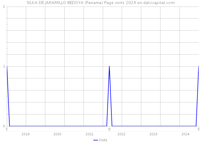 SILKA DE JARAMILLO BEDOYA (Panama) Page visits 2024 