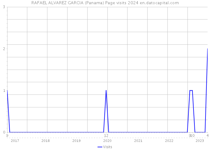 RAFAEL ALVAREZ GARCIA (Panama) Page visits 2024 