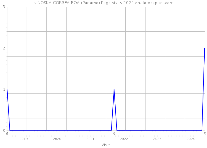 NINOSKA CORREA ROA (Panama) Page visits 2024 