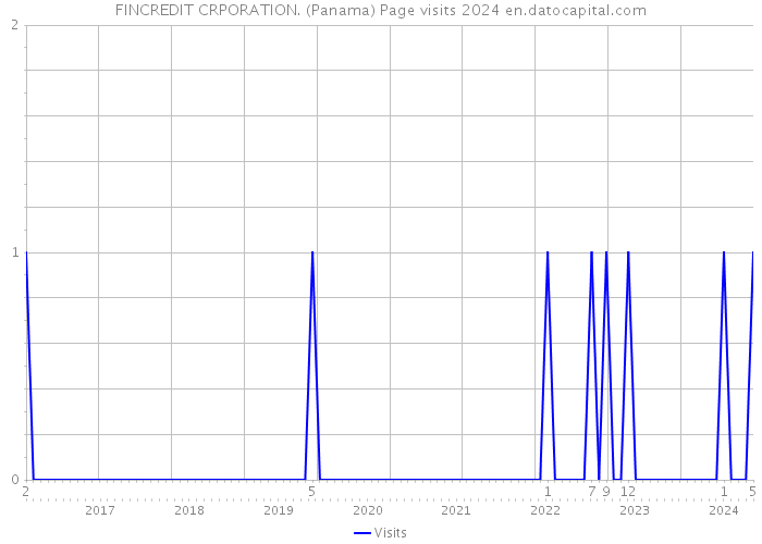 FINCREDIT CRPORATION. (Panama) Page visits 2024 