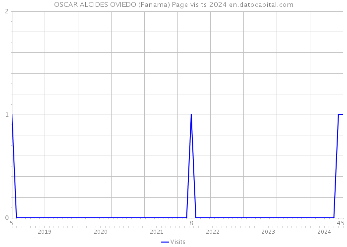 OSCAR ALCIDES OVIEDO (Panama) Page visits 2024 