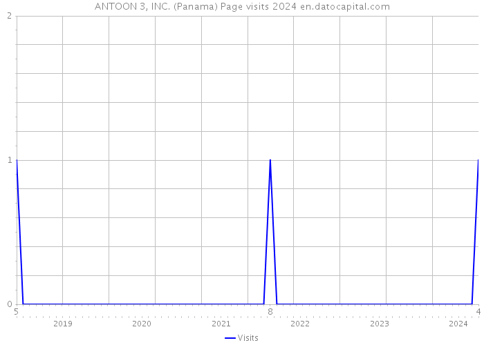 ANTOON 3, INC. (Panama) Page visits 2024 