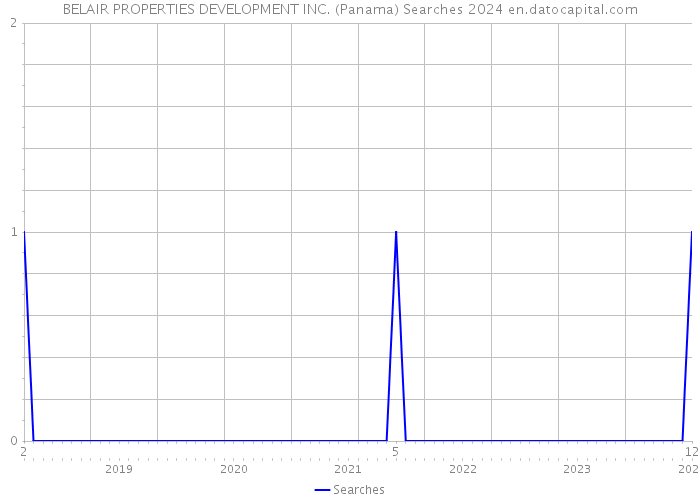 BELAIR PROPERTIES DEVELOPMENT INC. (Panama) Searches 2024 